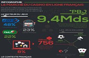 InspecteurBonus vous propose une infographie sur le marché des casinos en ligne en France